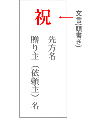 基本的な構成